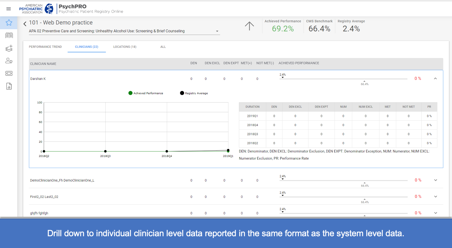 Screenshot of the view of the Dashboard in the PsychPRO Portal with the text Drill down to individual clinical level data reported in the same format as the system level data.